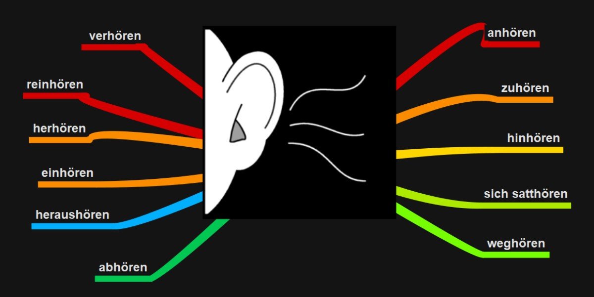 De Duitse vertalingen van het woord 'luisteren'