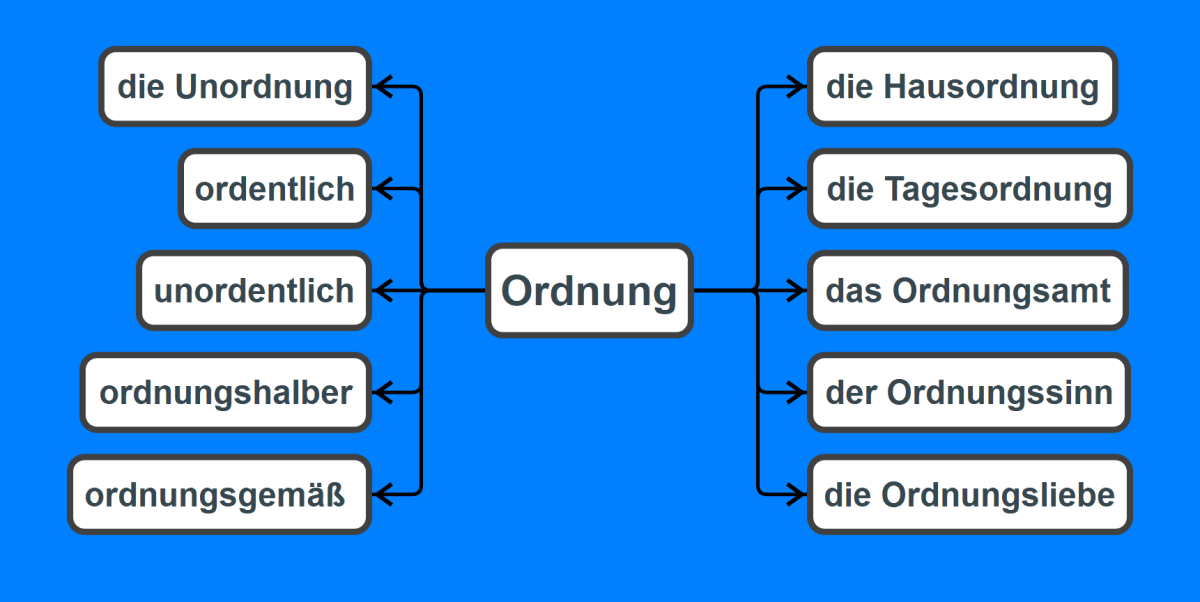Waarom Ordnung een belangrijk woord is in het Duits